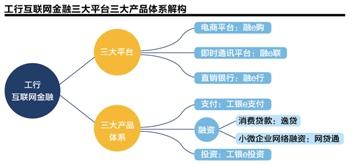 工行发布e-ICBC品牌，以互联网信息整合打通金融服务全链条